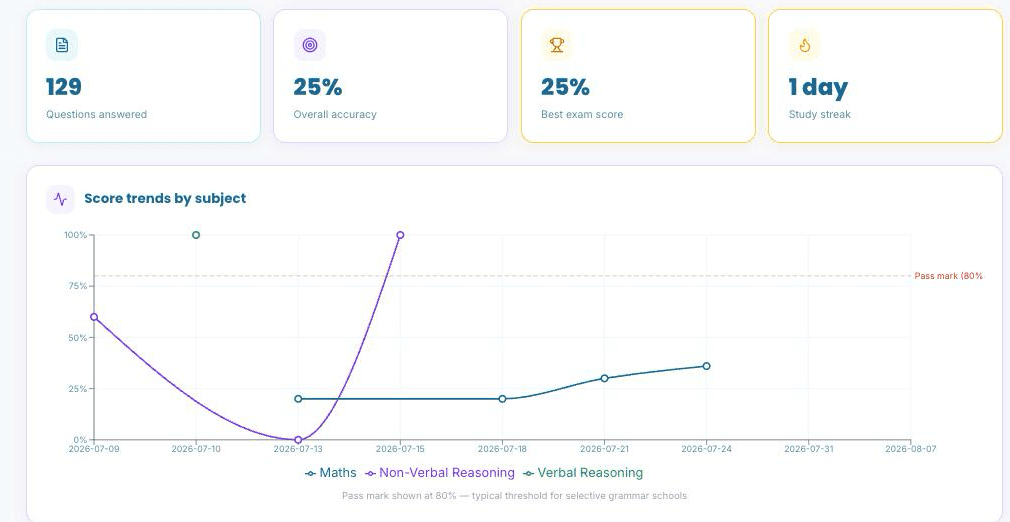 A real progress dashboard screenshot: stat cards showing 129 questions answered, 25% overall accuracy, 25% best exam score and a 1 day study streak, above a score trends by subject line chart with an 80% pass-mark reference line