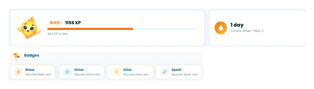 A real student dashboard: a Blaze rank badge with 1,158 XP and a progress bar toward Star, a 1-day current streak with a best streak of 2, and four earned badges for reaching Spark, Glow, Shine and Blaze rank